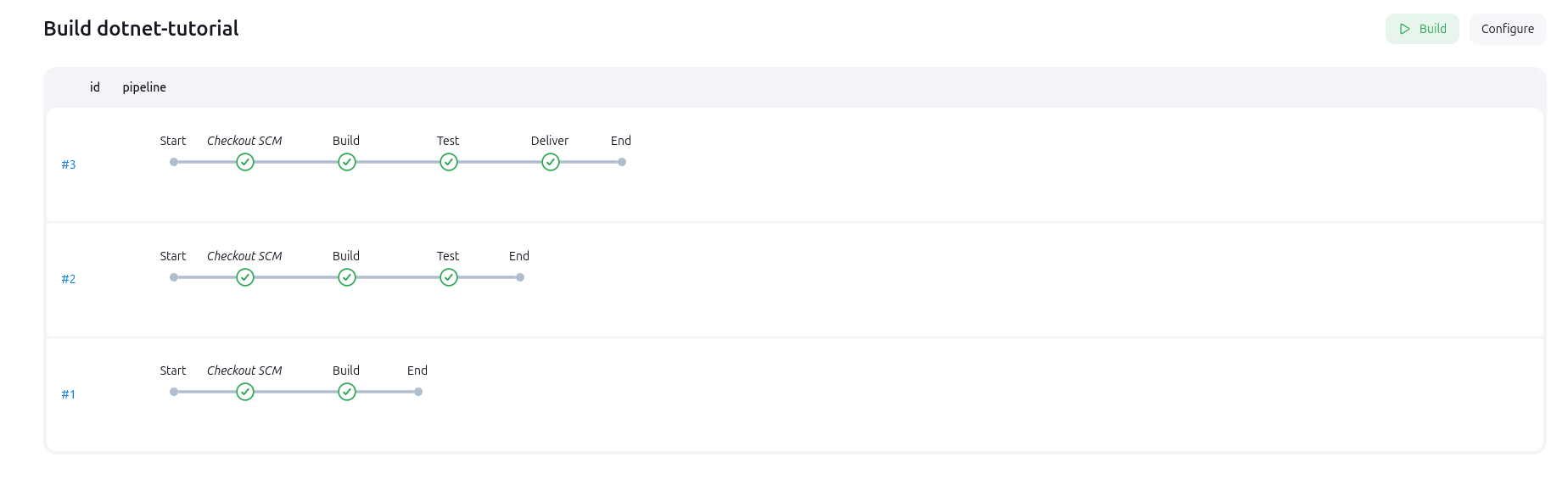 Pipeline overview interface with all previous runs displayed